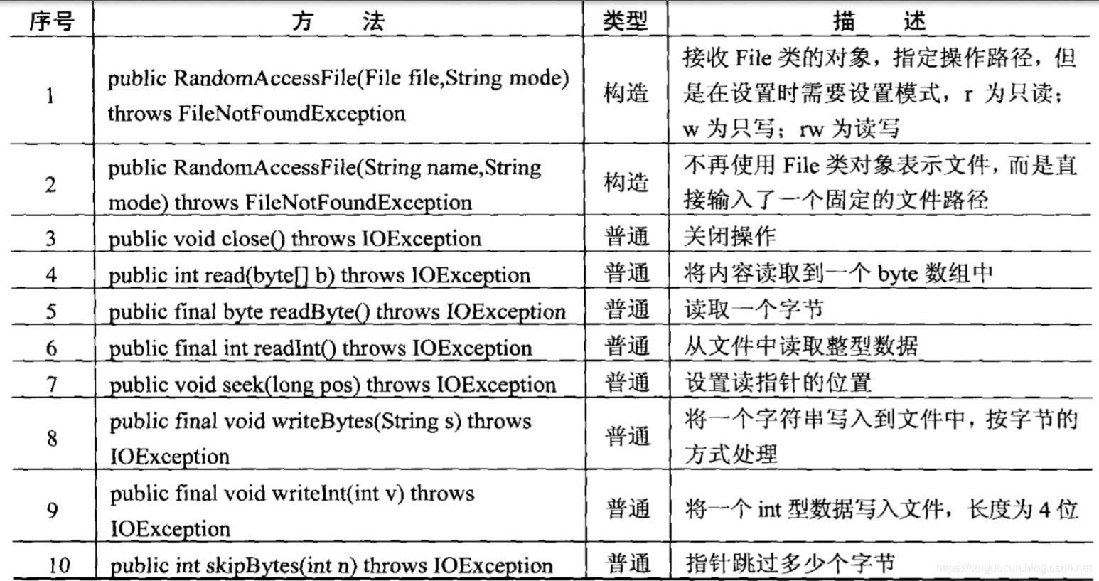 Random常用方法