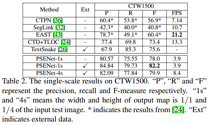 [外链图片转存失败(img-1skJpjCQ-1563417023188)(./表2 在CTW1500上的单尺度结果.png)]