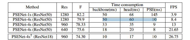 [外链图片转存失败(img-uRD5TCKA-1563417023191)(./表6 PSENet在CTW1500上的时间消耗.png)]