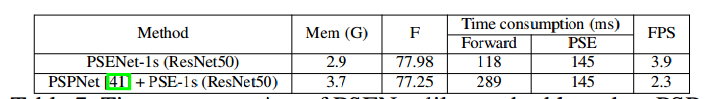 [外链图片转存失败(img-Ip9RRLrf-1563417023192)(./表7 基于PSPNet的PSENet和原始的PSENet的时间消耗.png)]