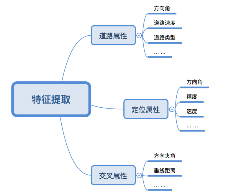 机器学习在高德起点抓路中的应用实践