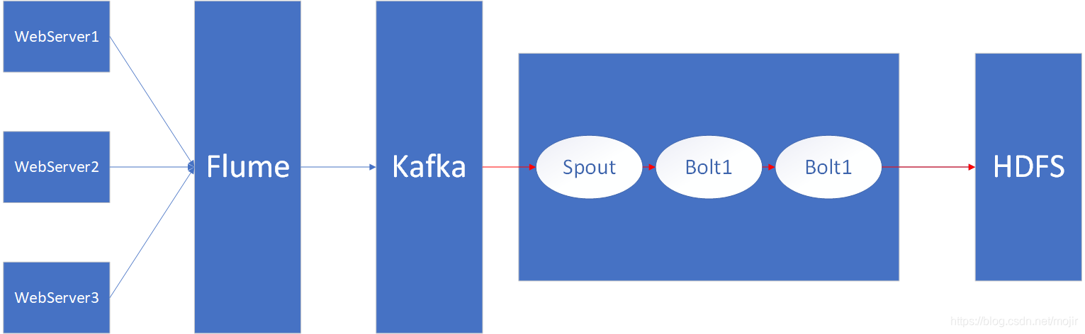 Storm与kafka进行集成 Chain的博客 程序员宅基地 Kafka和storm集成 程序员宅基地 Storm与kafka进行集成 Chain的博客 程序员宅基地 Kafka和storm集成 程序员宅基地