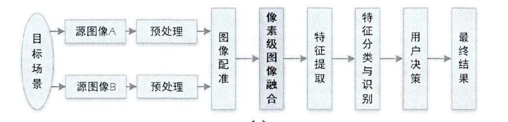 像素级图像融合