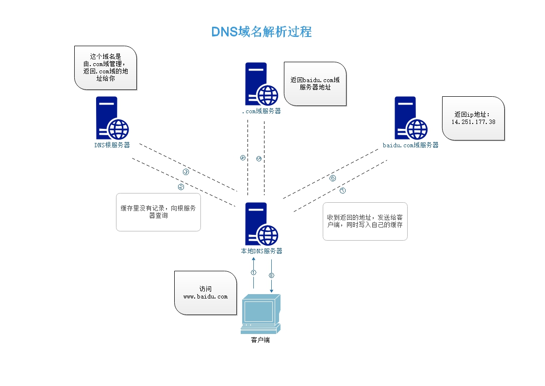 简述dns域名服务系统的工作原理