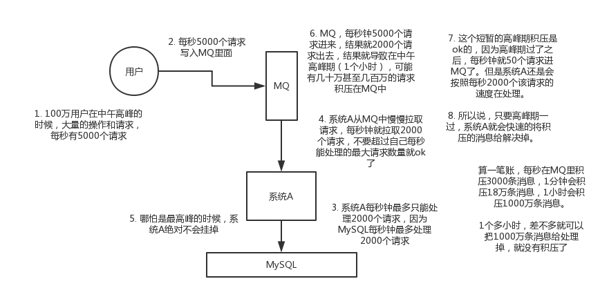 m1优点之削峰