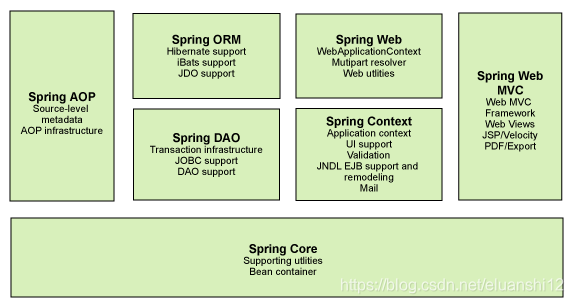 spring核心模块