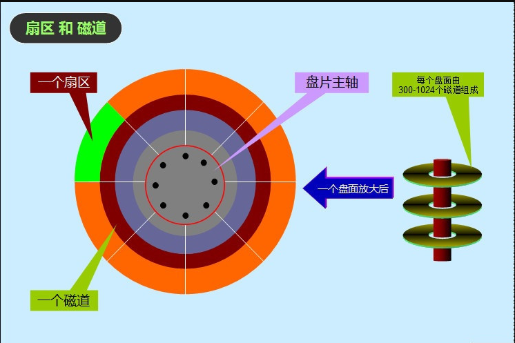 磁道,扇区(第11页)_大山谷图库