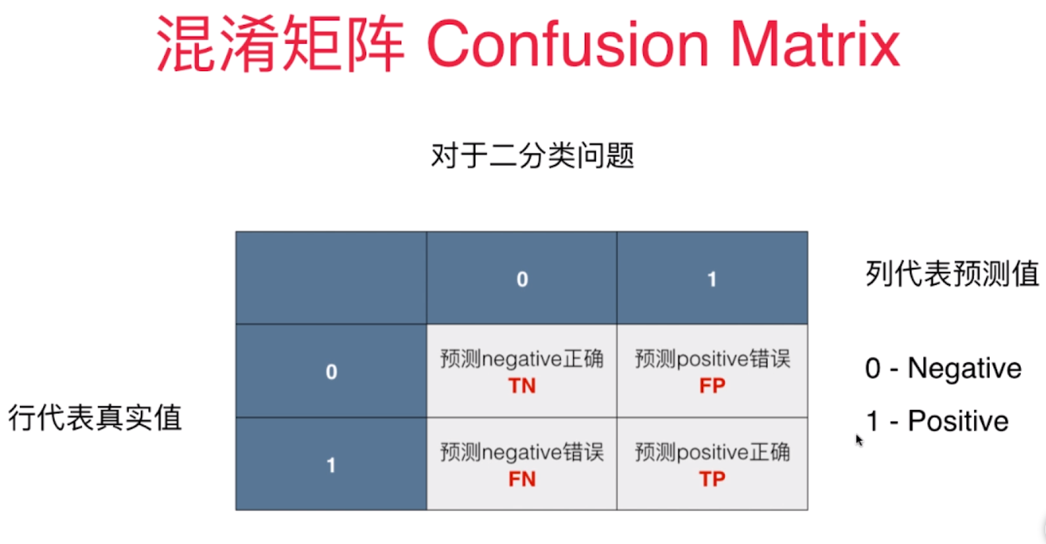 机器学习之如何评价分类算法 混淆矩阵 Confusion Matrix 精准率 召回率 F1 Score Pr曲线 Roc曲线 评价多分类算法 U的博客 程序员its404 程序员its404