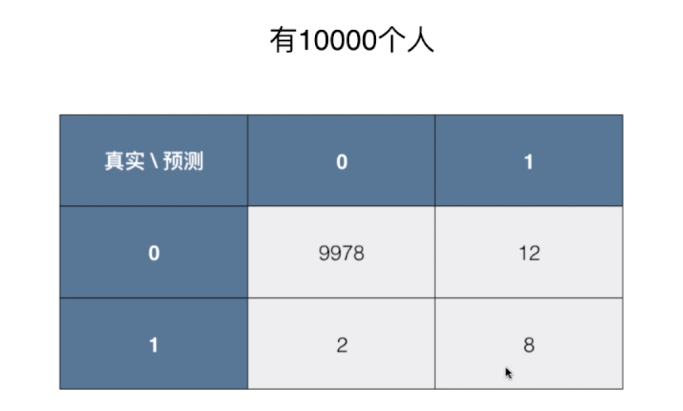 机器学习之如何评价分类算法 混淆矩阵 Confusion Matrix 精准率 召回率 F1 Score Pr曲线 Roc曲线 评价多分类算法 U的博客 程序员its404 程序员its404