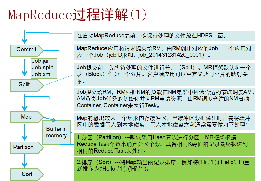 MapReduce分布式离线批处理和YARN资源协调处理_mapreduce个数 和yarn资源CSDN博客