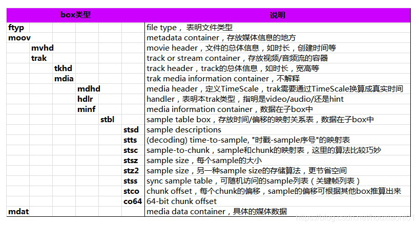 QuickTime文件格式解析(mov、mp4)_mov quicktime格式 详解-CSDN博客