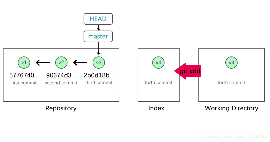 git add的效果