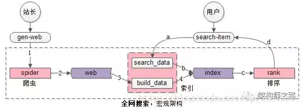 全网搜索引擎架构