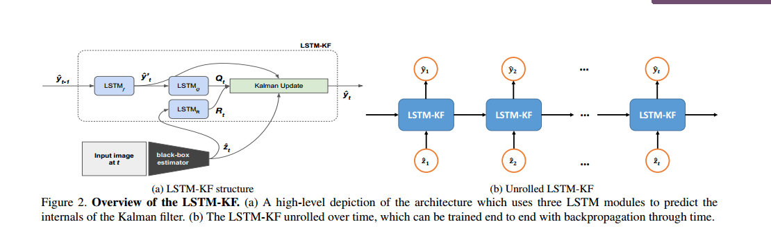 Long Short-Term Memory Kalman Filters: Recurrent Neural Estimators for ...