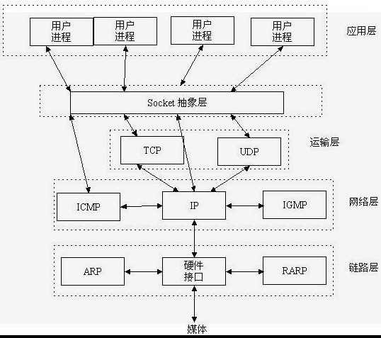 Socket原理讲解