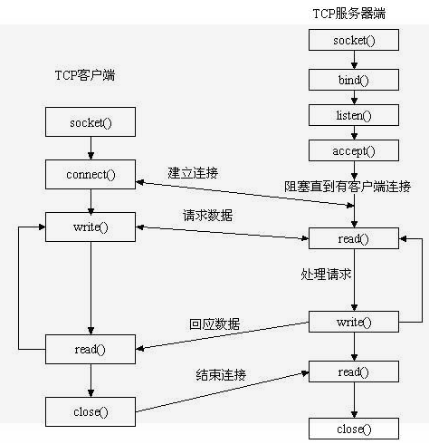 Socket原理讲解