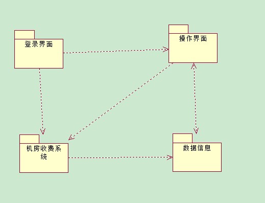 简单说明:包图就是做逻辑上的打包封装,至于按什么