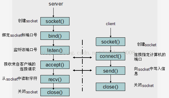 Socket原理讲解