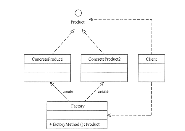 简单工厂模式的结构图