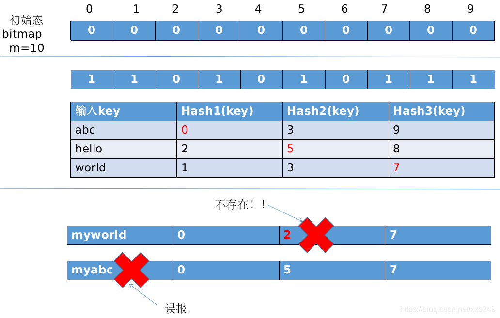 leveldb深度剖析-布隆过滤器