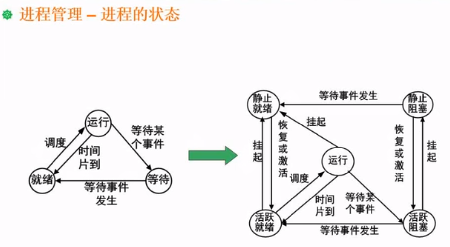 就绪态指其他所有资源都已经配齐,只缺cpu资源