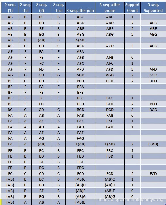 GSP(Generalized Sequential Pattern Mining)算法_gsp算法-CSDN博客