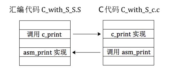 一步步编写操作系统 69 汇编语言和c语言共同协作 70