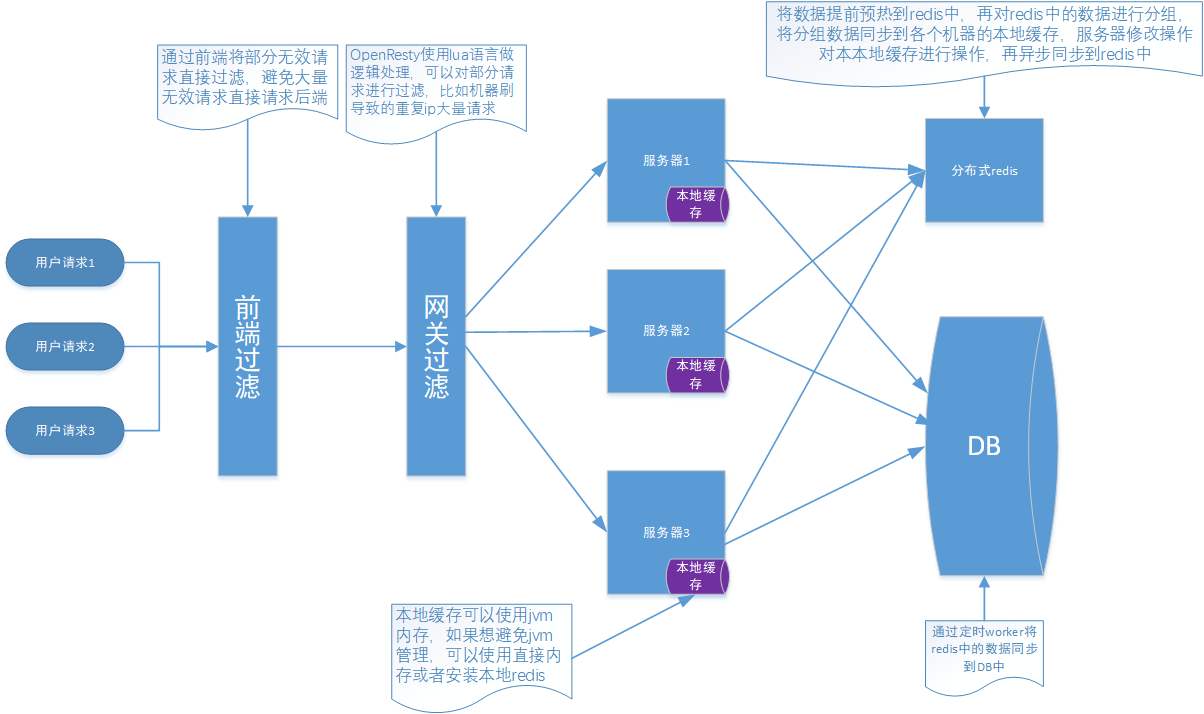 如何高效处理C服务器的高并发请求？