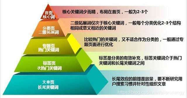 seo关键词应该怎样设定？——竹晨网络