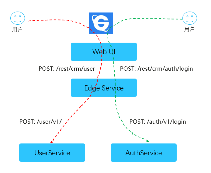 Service构建网关服务_如何验证项目 有没有接入网关 edge serviceCSDN博客