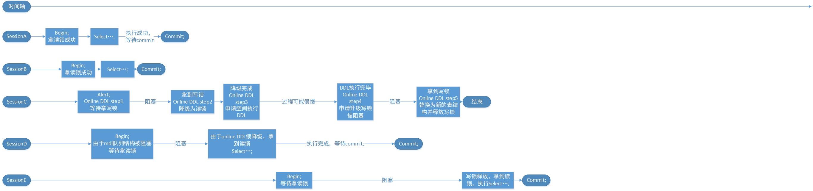 mdl各个session流程实例