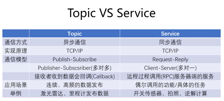 ROS学习笔记6~Topic(话题) 和Service(服务)的区别_ros话题和服务的区别-CSDN博客