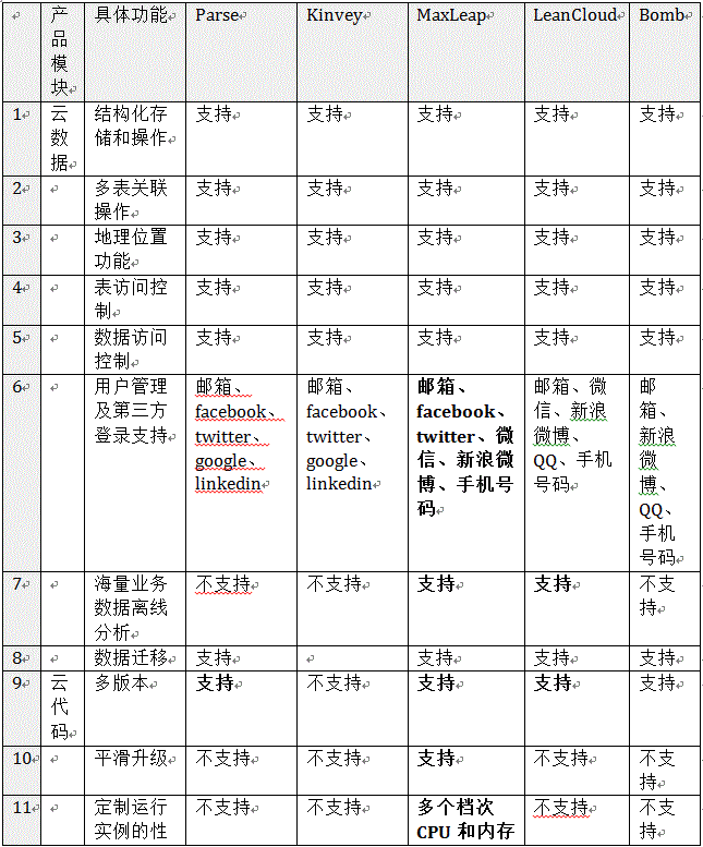 和云代码支持多种开发语言,kinvey和bomb在云代码支持方面落后明显
