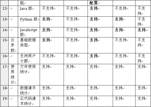 和云代码支持多种开发语言,kinvey和bomb在云代码支持方面落后明显