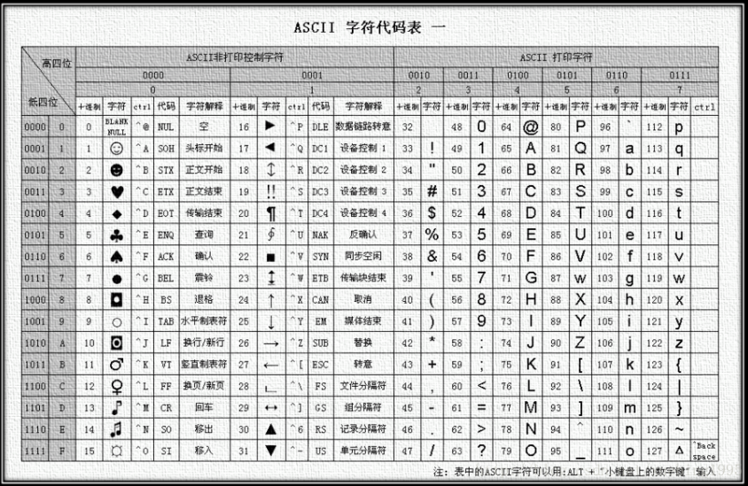 ascii码ascii码,是最早产生的编码规范,一共包含00000000~01111111共