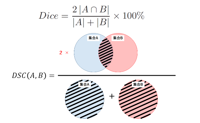 hausdorff distance和Dice 图像分割指标_影像分割中dice系数和hausdorff距离的比较-CSDN博客