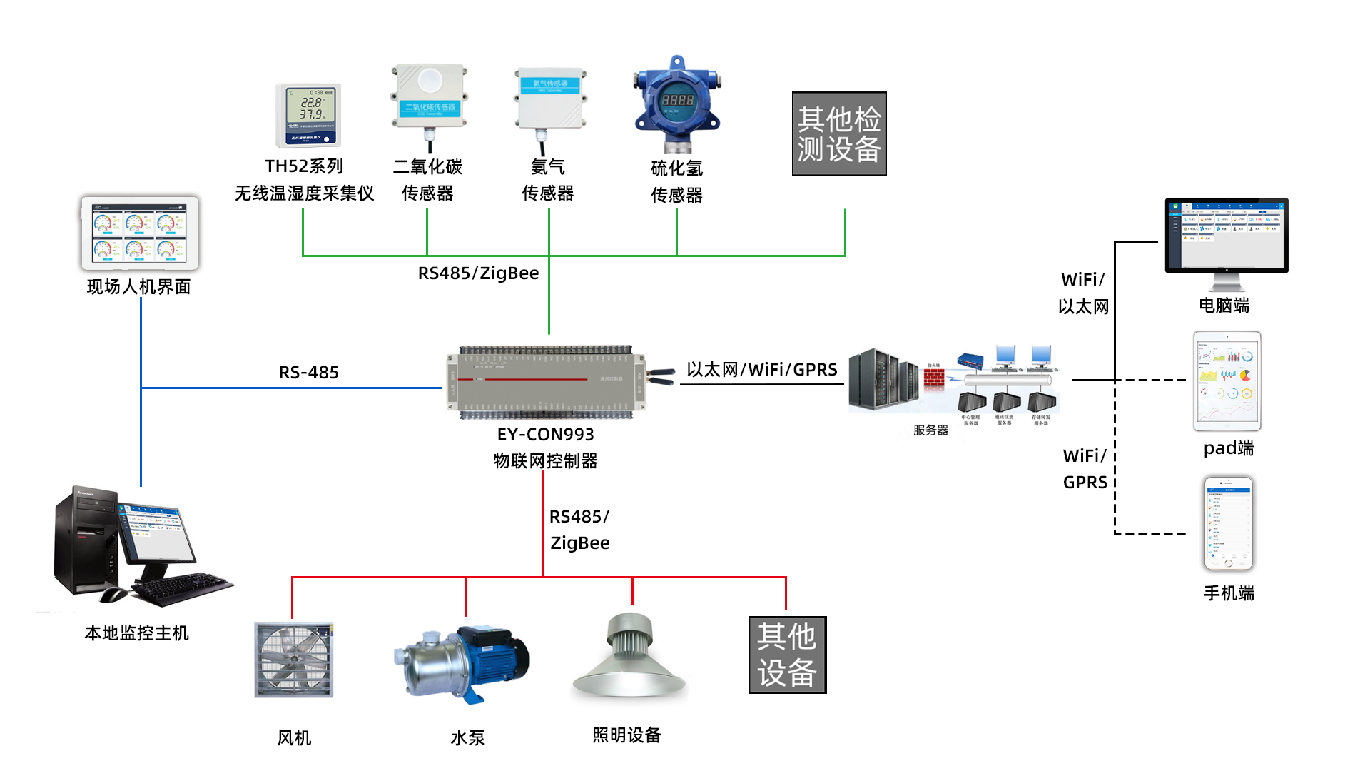 实现畜牧养殖智能化的物联网云平台 Selinshine的博客 Csdn博客 实现畜牧养殖智能化的物联网云平台 Selinshine的博客 Csdn博客