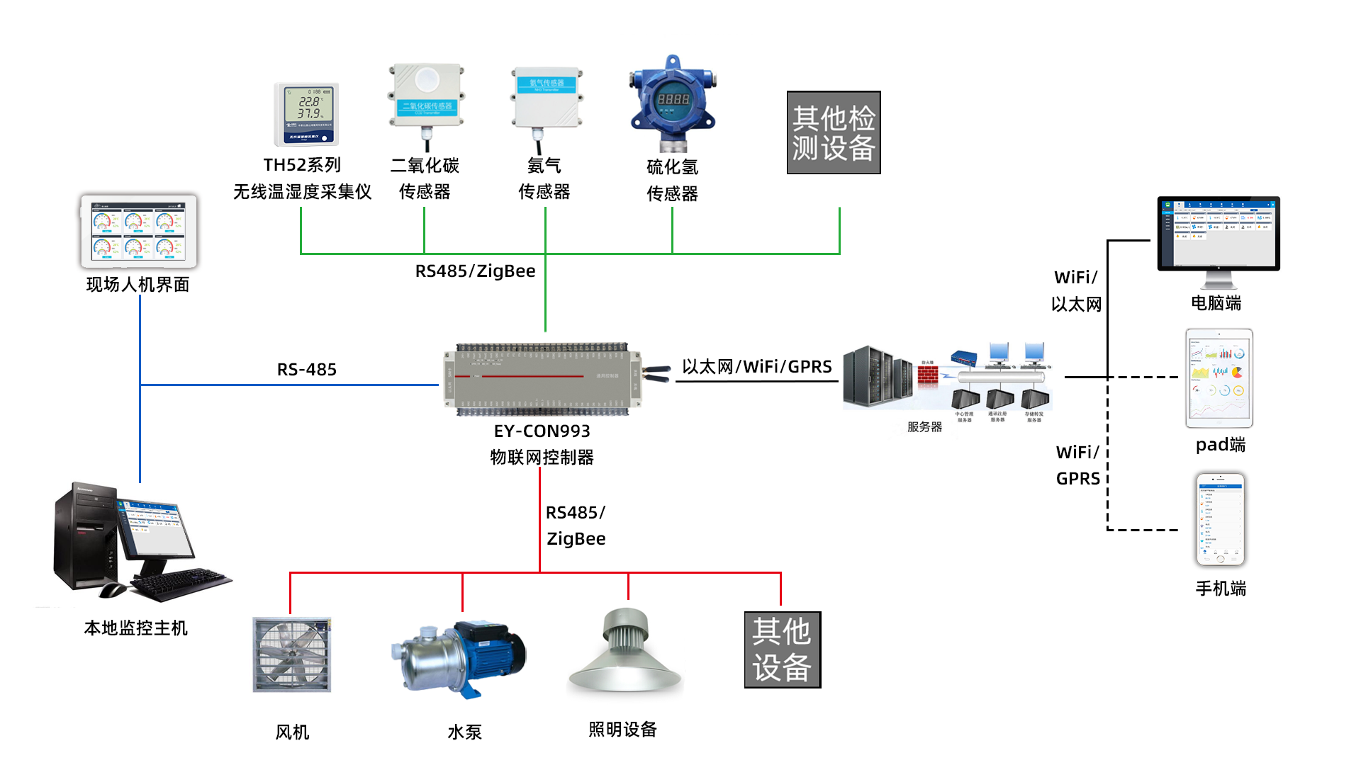 实现畜牧养殖智能化的物联网云平台 Selinshine的博客 Csdn博客