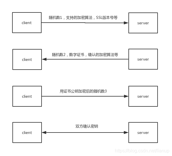 https原理与应用 watermark,type_ZmFuZ3poZW5naGVpdGk,shadow_10,text_aHR0cHM6Ly9ibG9nLmNzZG4ubmV0L2xpYW51cA==,size_16,color_FFFFFF,t_70