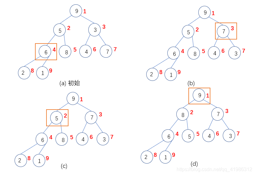 大根堆 构建过程