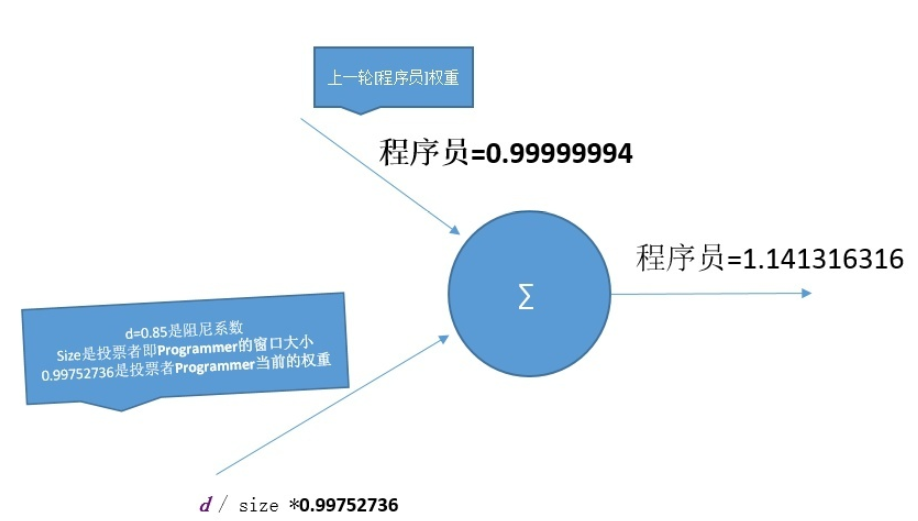TextRank原理解释