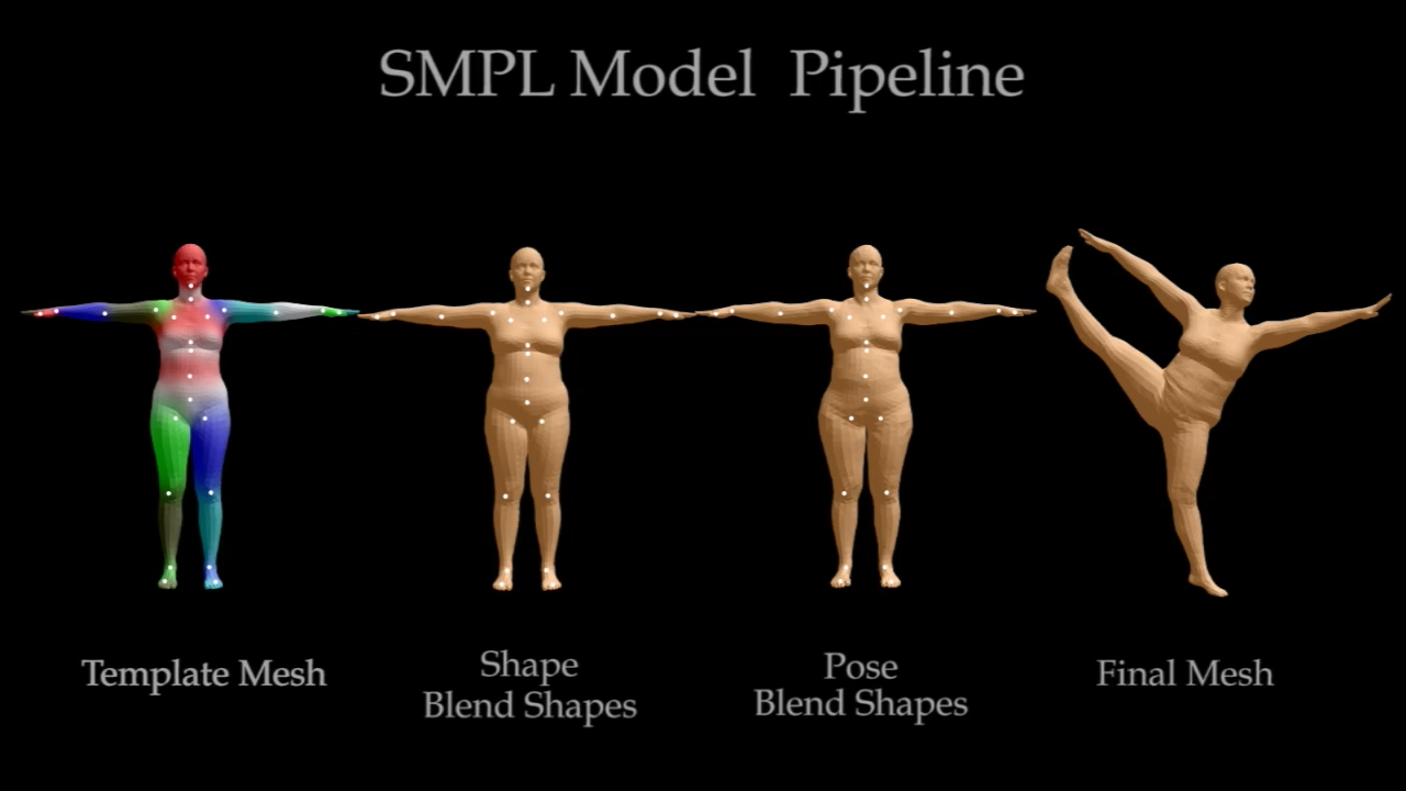 SMPL Pipline