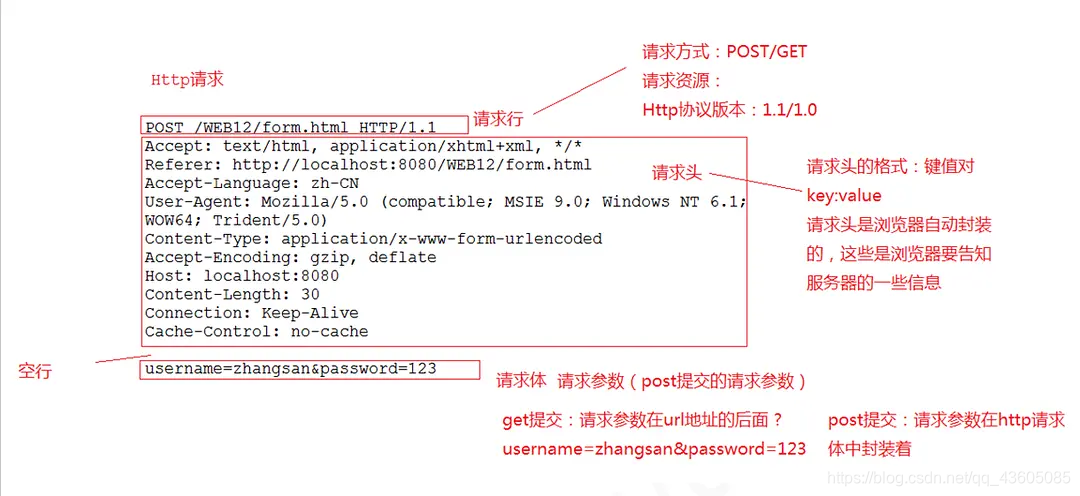 Java Web学习八:验证码功能&request