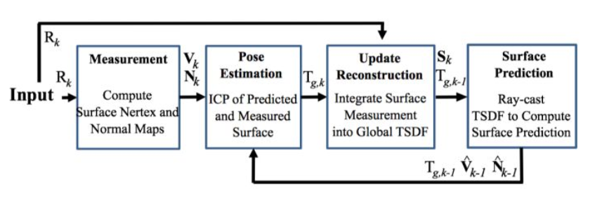 Framework of Kinect Fusion