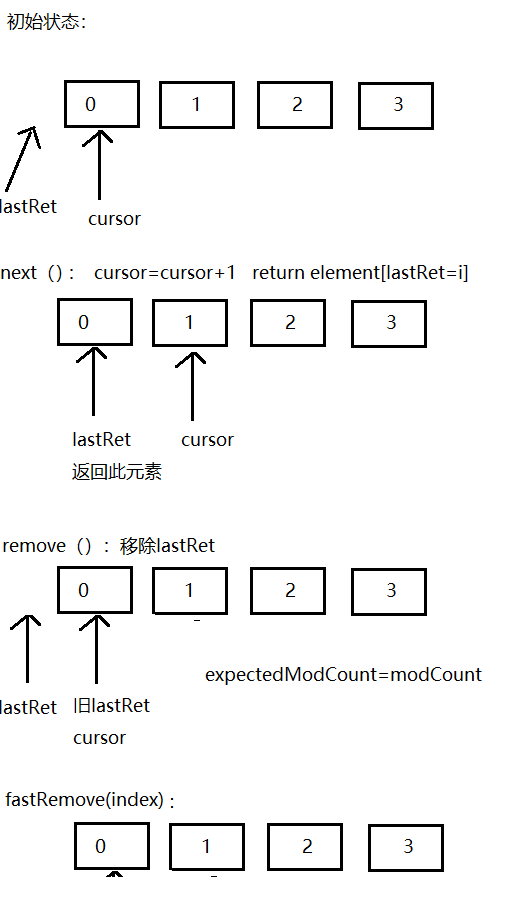 Iterator、ListIterator、FailFast And Fail safe、自定义实现Iterator_为了方便处理集合中的
