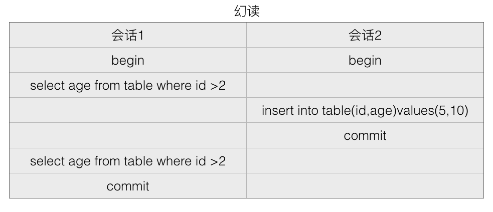 ！何为脏读、不可重复读、幻读