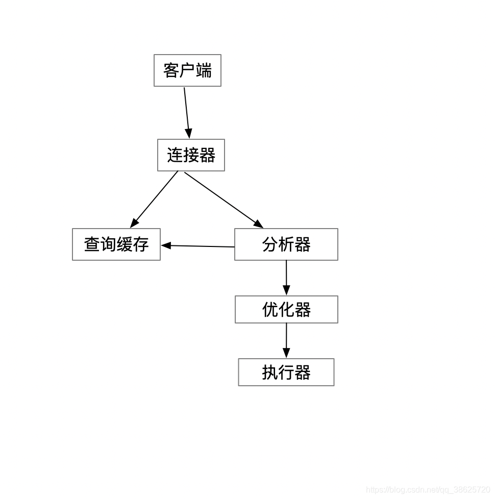 sql执行过程