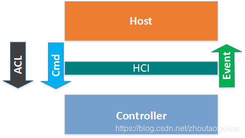 Hci Controller BLE(16)—— BLE 层次(HOST/HCI/Controller)_ble hci-CSDN博客