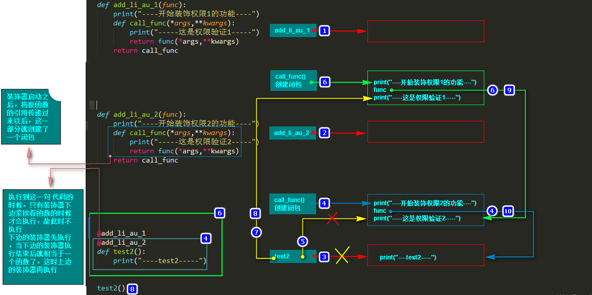 多个装饰器对同一个函数进行装饰-总执行过程