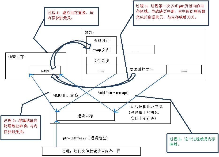 图1.内存映射原理